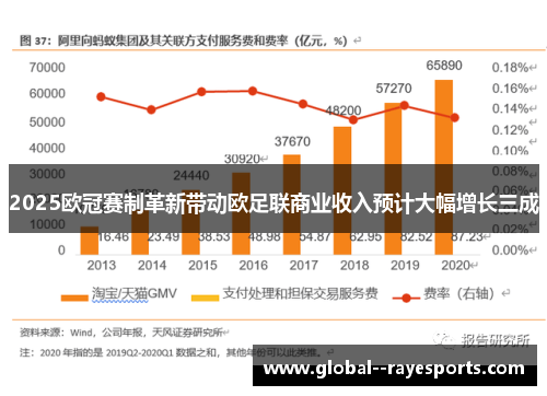 2025欧冠赛制革新带动欧足联商业收入预计大幅增长三成